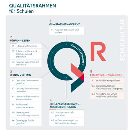 QMS Rahmen